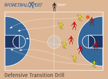 Basketball Defensive Transition Drill - BasketballXpert