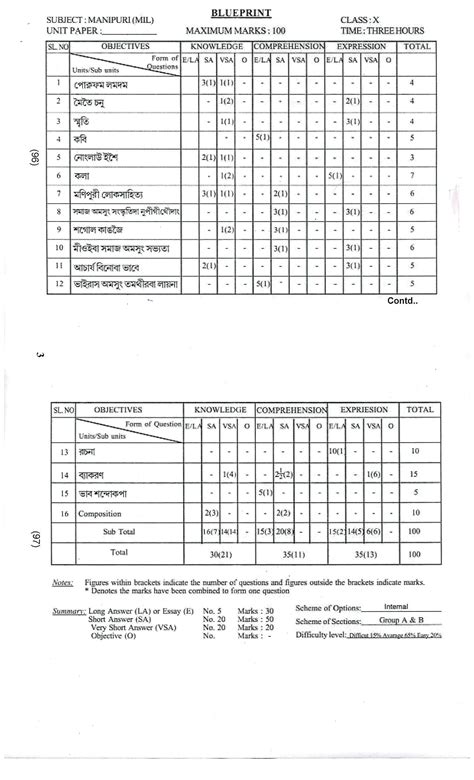 Assam Board Sample Question Papers – SEBA HSLC (Class 10), AHSEC HS ...