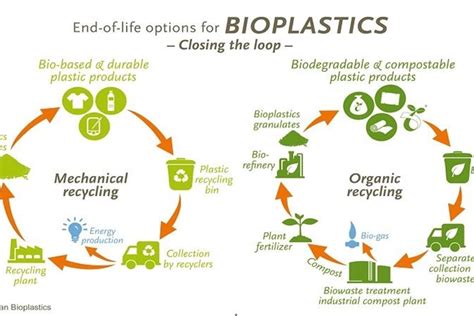 Bioplastics: Helping the EU ‘close the loop’