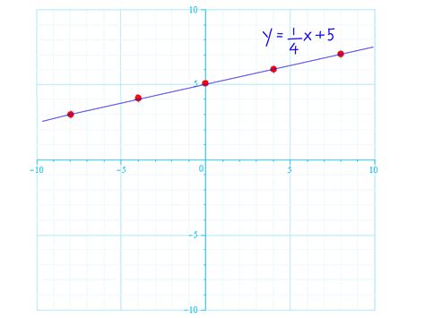 How to Graph Linear Equations: 5 Steps (with Pictures) - wikiHow