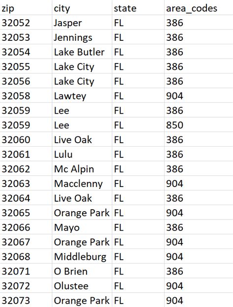 United States Area Codes and Zip Codes by City and State