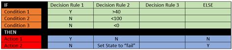 Decision Tables | Wiki | BAwiki