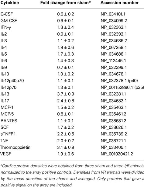 | Protein array data from hearts of animals subjected to 3 days of I/R ...