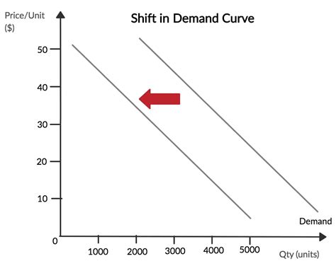 Shift In Demand Graph