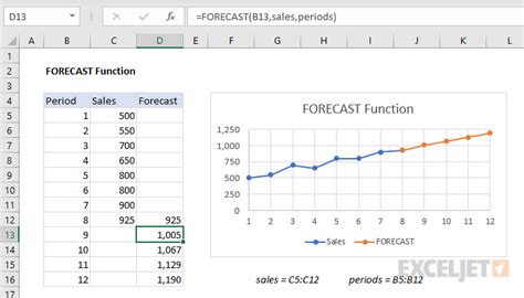 Excel FORECAST function | Exceljet