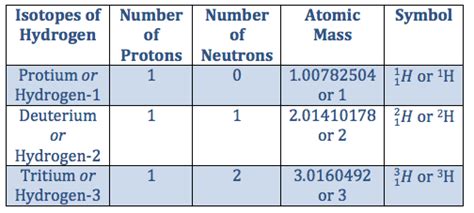 The Three Isotopes of Hydrogen - Video & Lesson Transcript | Study.com