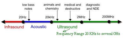 Difference between Ultrasonic sensor and Infrared sensor