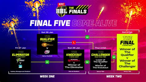 KFC Big Bash League on Twitter: "The #BBL12Finals are here! 🎇 Tickets ...