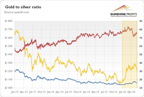 How to Use the Gold-to-Silver Ratio? | Sunshine Profits