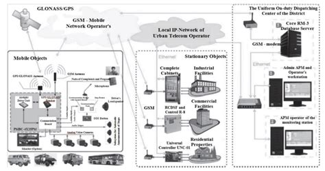 General ITS structure of the city. | Download Scientific Diagram