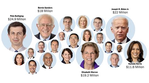 In 2020 Democratic Fund-Raising, Five Candidates Stand Out - The New ...