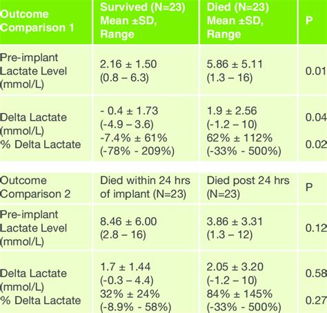 Lactate and Change in Lactate Levels (N=46) | Download Scientific Diagram