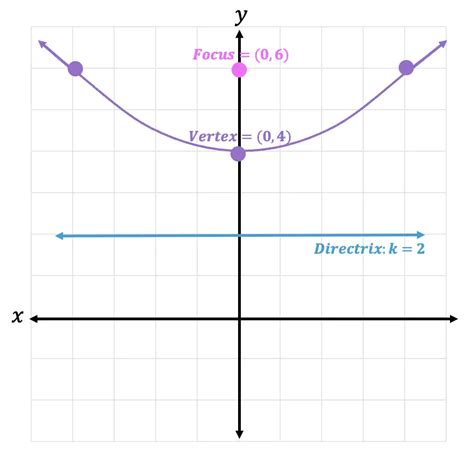 Focus and Directrix of a Parabola: Algebra 2 - Math Lessons