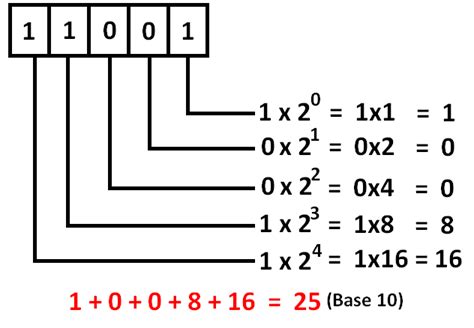 Binary Number System