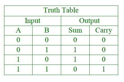 Full Adder Truth Table : Solved 1 Using Only Logic Gates Design A 2 Bit ...