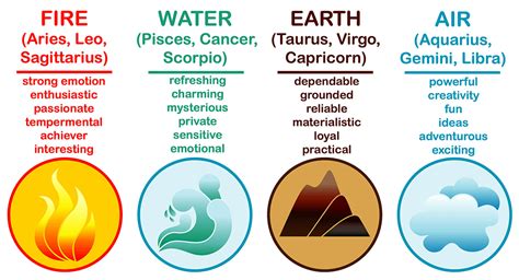 4 Zodiac Signs Elements - What is Your Universal Element? in 2020 ...