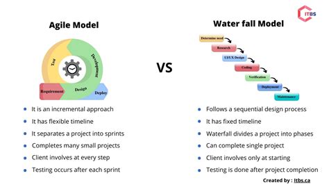 Agile model VS Waterfall model by itbs.ca