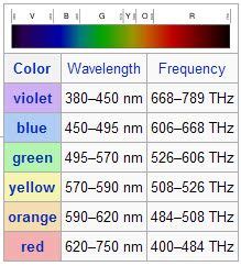 colour wavelength chart - Google Search | Light science, Color ...