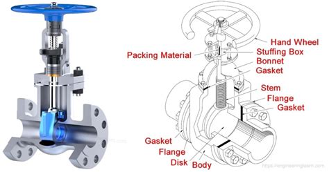 Main Parts of Gate Valve: Practical Guide in 2023 | Linquip