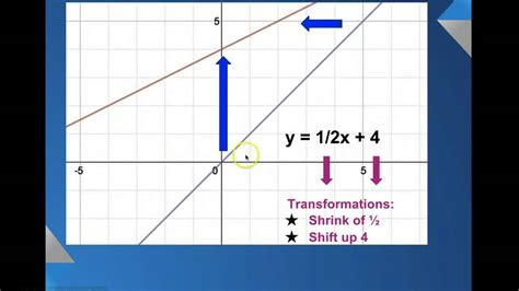 Lesson 2.2.a - Linear Functions & Transformations - YouTube