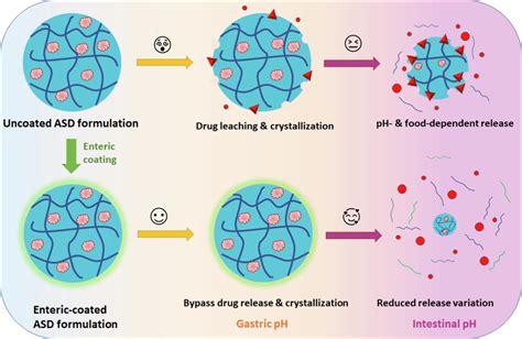 Enteric coating of tablets containing an amorphous solid dispersion of ...