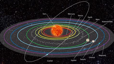 Planetary Orbits