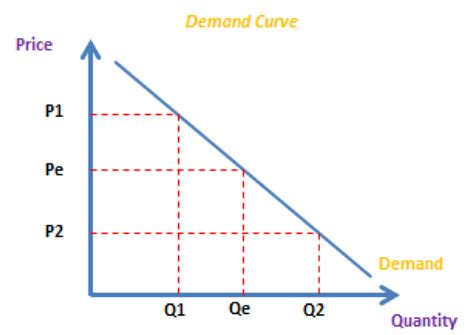 Demand (AS/A Levels/IB/IAL) – The Tutor Academy