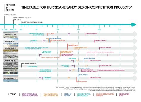 REBUILD RELEASES UPDATED HURRICANE SANDY DESIGN COMPETITION TIMELINE ...