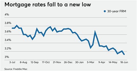 Average mortgage rates drop to another all-time low as doubts abound ...