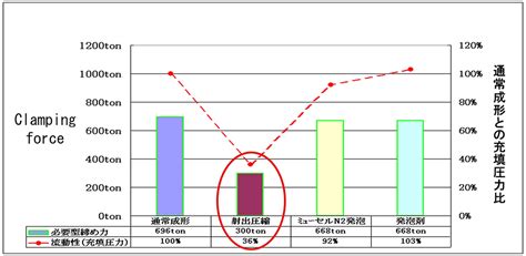 Advantages of Injection Compression Molding