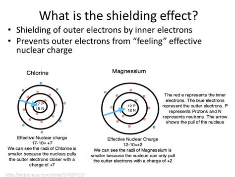 How are shielding effect and atomic radius related?