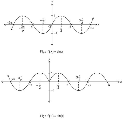 14. How to make graph of sin|x|