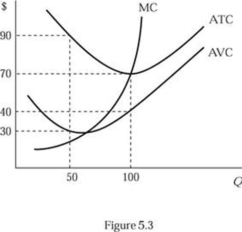 Average Total Cost Curve Graph