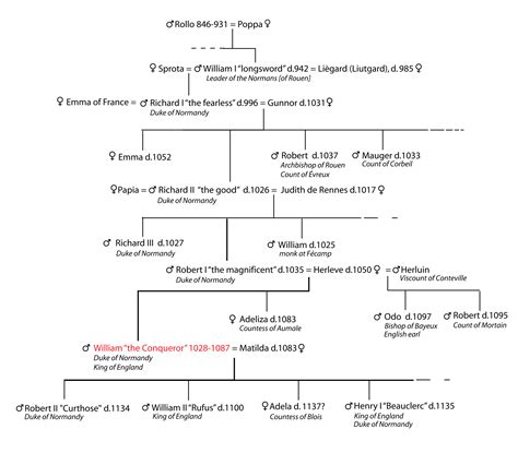 Rollo – Wikipedia | Royal family trees, William the conqueror, Family ...