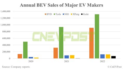 BEV sales: How do Tesla, BYD, Nio, Xpeng, Zeekr compare in 2022? - CnEVPost