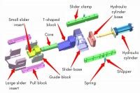 Core pulling mechanism design | A very useful design guide.