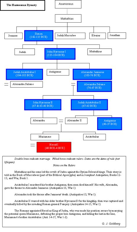 HASMONEAN DYNASTY PDF