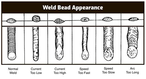 MIG Welder Settings Explained (with Chart) - Weld Guru