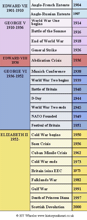 British Monarchy - Twentieth Century Timeline - History