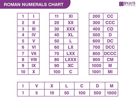 Alphabet Roman Numerals 1 To 1000 : Click on any roman numeral to ...