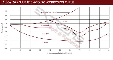 Alloy 20 Corrosion Resistance Chart | Labb by AG