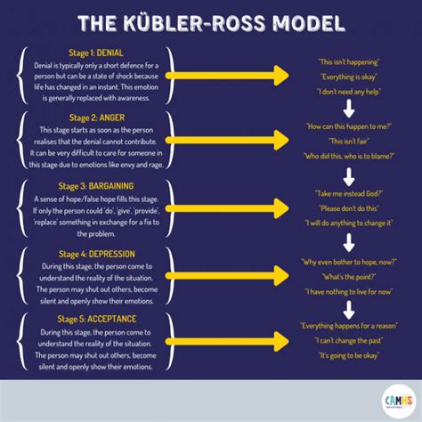 THE KÚBLER-ROSS MODEL ? – CAMHS Professionals