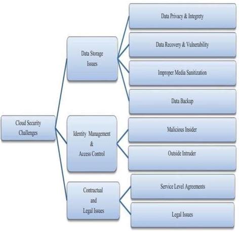 1:-Cloud security Challenges. | Download Scientific Diagram