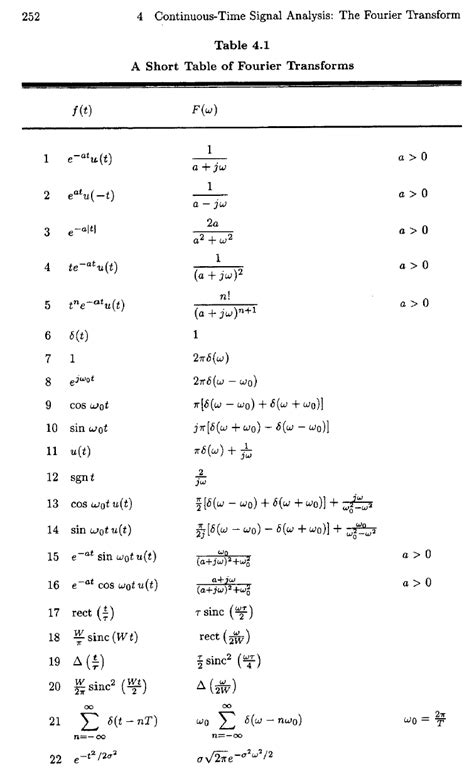 Tabel Transformasi Fourier