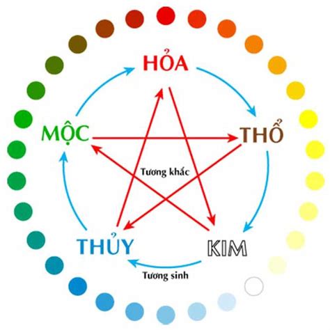 NGƯỜI MỆNH HỎA HỢP VỚI HƯỚNG NHÀ NÀO? HỢP MỆNH NÀO VÀ KHẮC MỆNH NÀO?