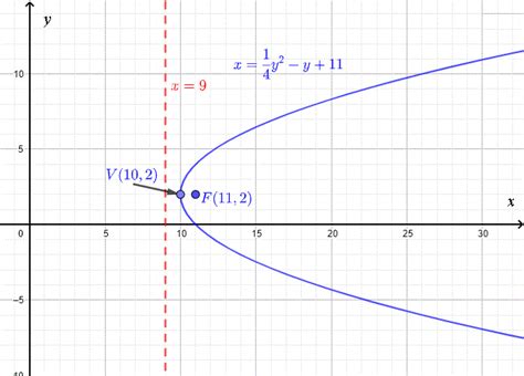 Equation Of Parabola - Diy Projects