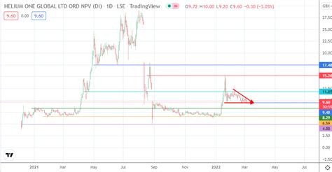 Helium One Share Price Holds Promise Despite Bearish Pattern