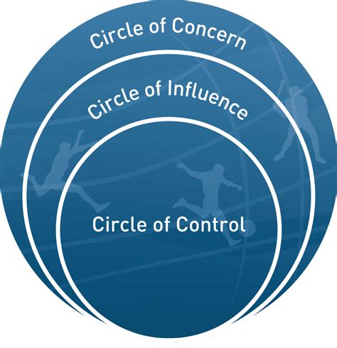 Circle_ConcernInfluenceControl - Athlete Assessments