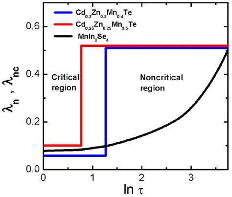 Effect of the paramagnetic to spin-glass phase transition on the ...