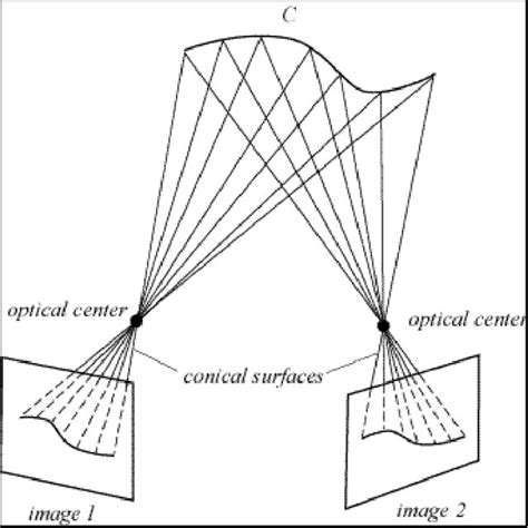 Perspective developable conical surface containing a contour of a 3D ...